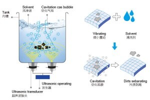 超聲波清洗機(jī)的機(jī)械過(guò)程是什么？